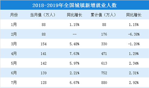 2019年1-3月全国就业情况分析： 全国城镇新增就业人数达324万人（附图表）