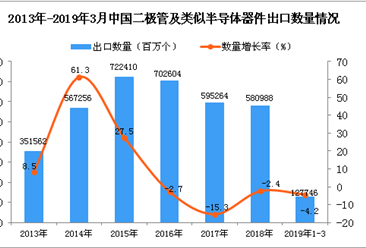 2019年1-3月中国二极管出口量同比下降4.2%
