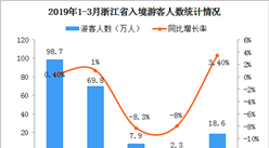 2019年1-3月浙江省出入境旅游数据分析：入境游客达98.7万人（图）