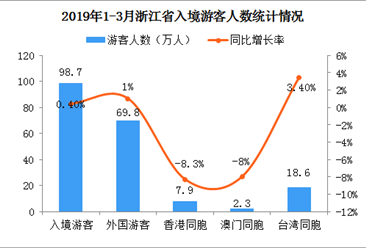2019年1-3月浙江省出入境旅游數據分析：入境游客達98.7萬人（圖）