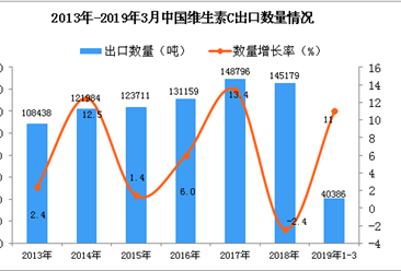 2019年1-3月中國維生素C出口量同比增長11%