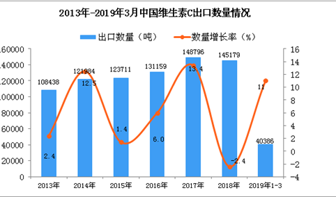 2019年1-3月中国维生素C出口量同比增长11%