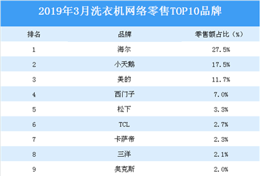 2019年3月洗衣机网络零售TOP10品牌排行榜