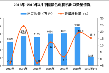 2019年1-3月中国彩色电视机出口量为2215万台 同比增长15.4%（图）
