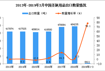 2019年1-3月中国圣诞用品出口量同比增长78.1%