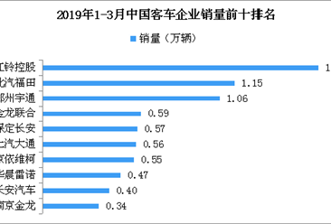 2019年1-3月客车企业销量排名：江铃第一 销量1.65万辆 （附图表）