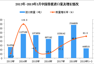 2019年1-3月中国香蕉进口量同比增长63%