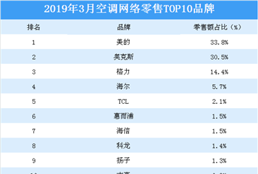 2019年3月空调网络零售TOP10品牌排行榜