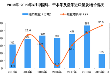 2019年1-3月中国鲜、干水果及坚果进口量同比增长32.5%