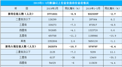2019年1-3月北京市住宿业数据统计：住宿人数同比下降2.7%（图）