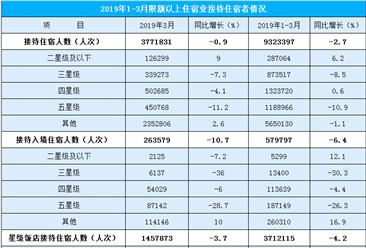 2019年1-3月北京市住宿業(yè)數(shù)據(jù)統(tǒng)計：住宿人數(shù)同比下降2.7%（圖）