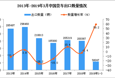 2019年3月中国货车出口量及金额增长情况分析