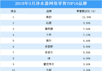 2019年3月净水器网络零售TOP10品牌排行榜