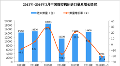 2019年1-3月中国数控机床进口量同比下降21.4%