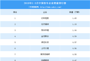 2019年1-3月中国客车企业销量排行榜