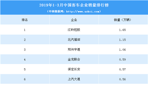 2019年1-3月中国客车企业销量排行榜