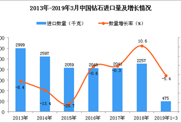 2019年1-3月中國鉆石進口量為475千克 同比下降5.4%
