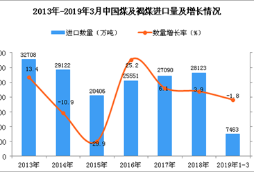 2019年1-3月中國煤及褐煤進口量為7463萬噸 同比下降1.8%