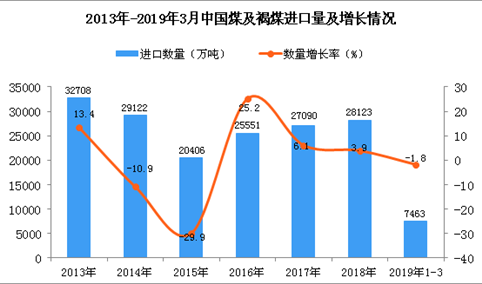 2019年1-3月中国煤及褐煤进口量为7463万吨 同比下降1.8%