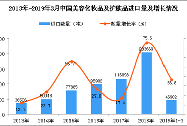 2019年1-3月中国美容化妆品及护肤品进口量同比增长36.8%