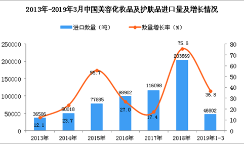 2019年1-3月中国美容化妆品及护肤品进口量同比增长36.8%