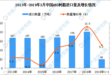 2019年1-3月中国ABS树脂进口量为48万吨 同比增长5.2%