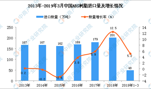 2019年1-3月中国ABS树脂进口量为48万吨 同比增长5.2%