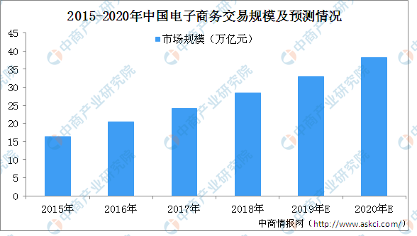 kb体育可以吗电商行业成长敏捷 2019贵州省电商财产园名单汇总一览（附图表）(图1)