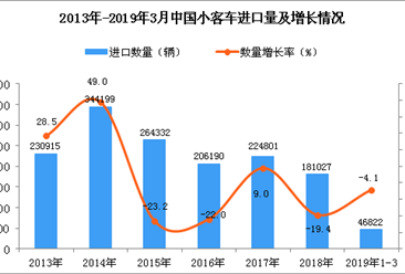 2019年1-3月中国小客车进口量为46822辆 同比下降4.1%