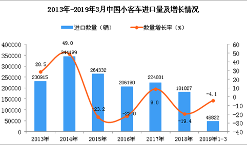2019年1-3月中国小客车进口量为46822辆 同比下降4.1%