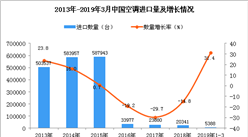2019年1-3月中国空调进口量同比增长31.4%