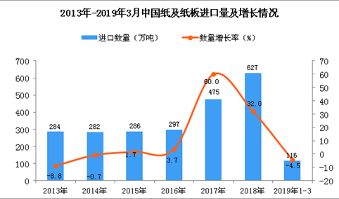 2019年1-3月中国纸及纸板进口量为116万吨 同比下降4.5%