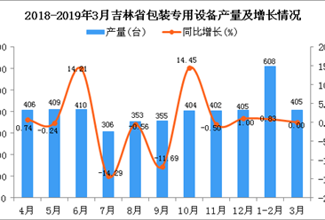 2019年1季度吉林省包装专用设备产量同比增长0.5%