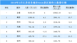 2019年3月江蘇省各城市景區游客數量排行榜：南京/蘇州/無錫位列前三  （附榜單）