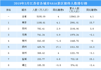 2019年3月江苏省各城市景区游客数量排行榜：南京/苏州/无锡位列前三  （附榜单）