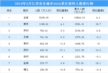 2019年3月江苏省各城市景区游客数量排行榜：南京/苏州/无锡位列前三  （附榜单）