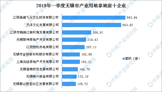 产业地产投资情报：2019年一季度江苏省无锡市产业用地拿地企业50强排行榜