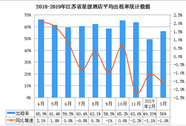 2019年3月江苏省星级酒店经营数据分析：平均房价为350元/间天（附图表）