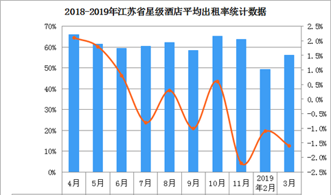 2019年3月江苏省星级酒店经营数据分析：平均房价为350元/间天（附图表）