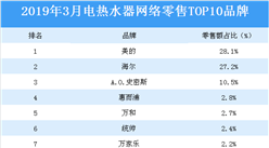 2019年3月電熱水器網絡零售TOP10品牌排行榜