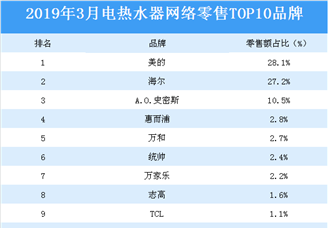 2019年3月电热水器网络零售TOP10品牌排行榜