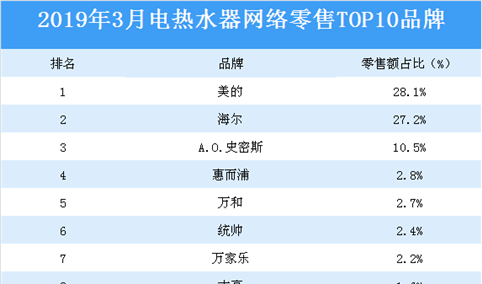 2019年3月电热水器网络零售TOP10品牌排行榜