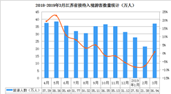2019年一季度江蘇省入境旅游數據分析：入境游客數同比下降4.4%（附圖表）
