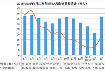 2019年一季度江蘇省入境旅游數據分析：入境游客數同比下降4.4%（附圖表）
