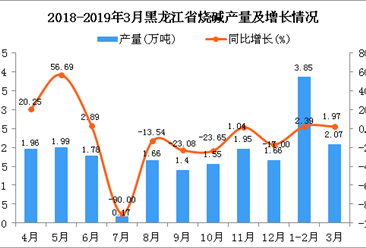 2019年1季度黑龙江省烧碱产量同比增长2.25%