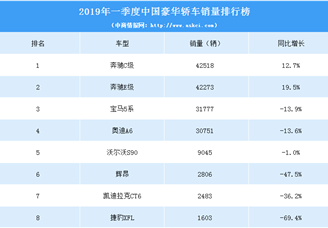 2019年一季度中国豪华轿车销量排行榜