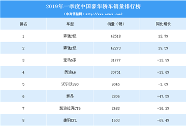 2019年一季度中国豪华轿车销量排行榜