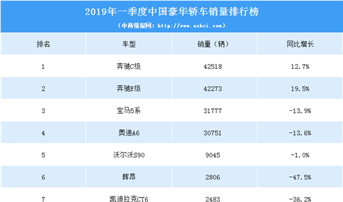 2019年一季度中国豪华轿车销量排行榜