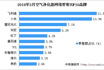 2019年3月空氣凈化器行業網絡零售情況分析：飛利浦品牌市場占比第一（圖）