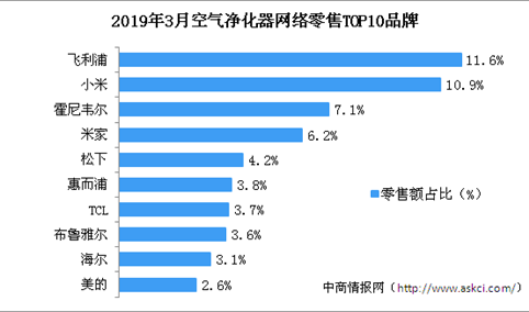 2019年3月空气净化器行业网络零售情况分析：飞利浦品牌市场占比第一（图）